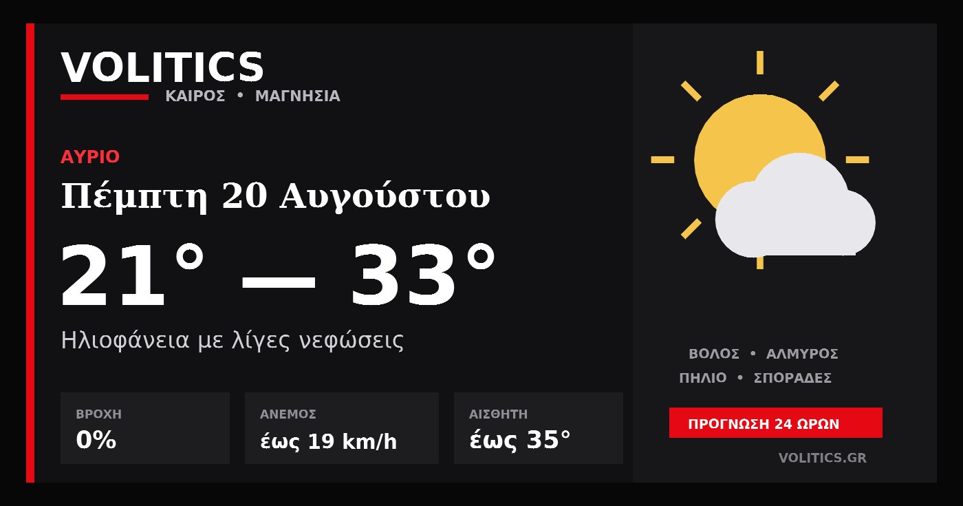 Ο καιρός αύριο στη Μαγνησία: Ηλιοφάνεια με λίγες νεφώσεις και έως 33°C