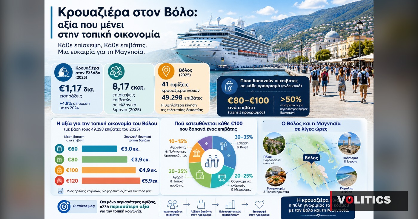 Κρουαζιέρα στον Βόλο: Από τις αφίξεις στην πραγματική αξία για την τοπική οικονομία