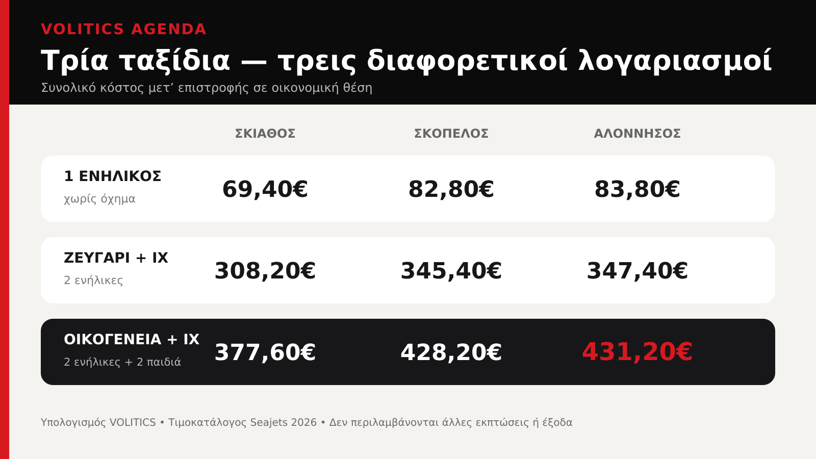 volitics sporades pinakas senarion