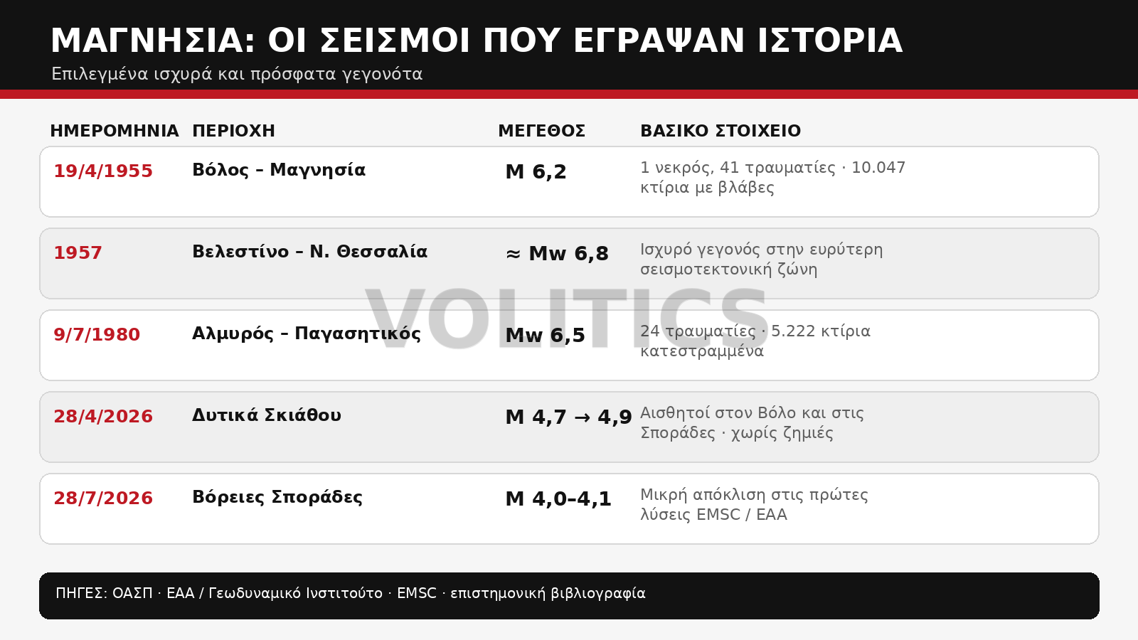 volitics magnisia seismoi pinakas watermark
