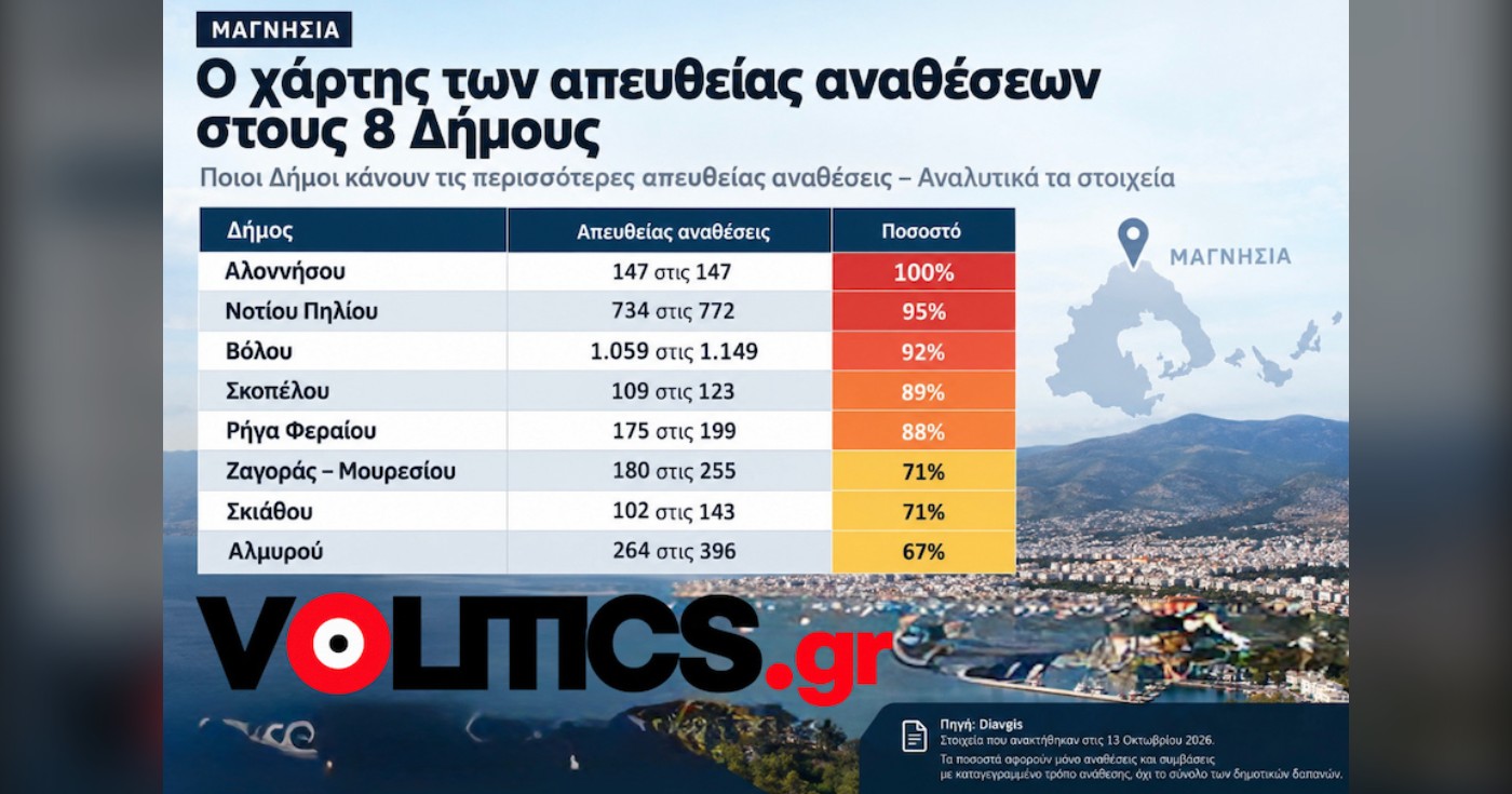 Μαγνησία: Από το 67% έως το 100% οι απευθείας αναθέσεις στους οκτώ Δήμους – Τι αποκαλύπτουν τα στοιχεία