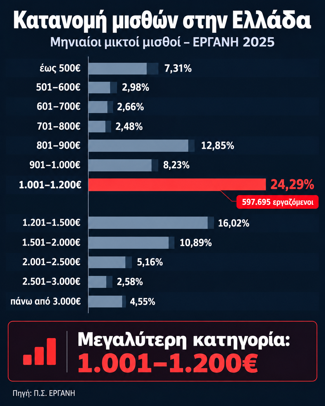 Κατανομή Μισθών στην Ελλάδα