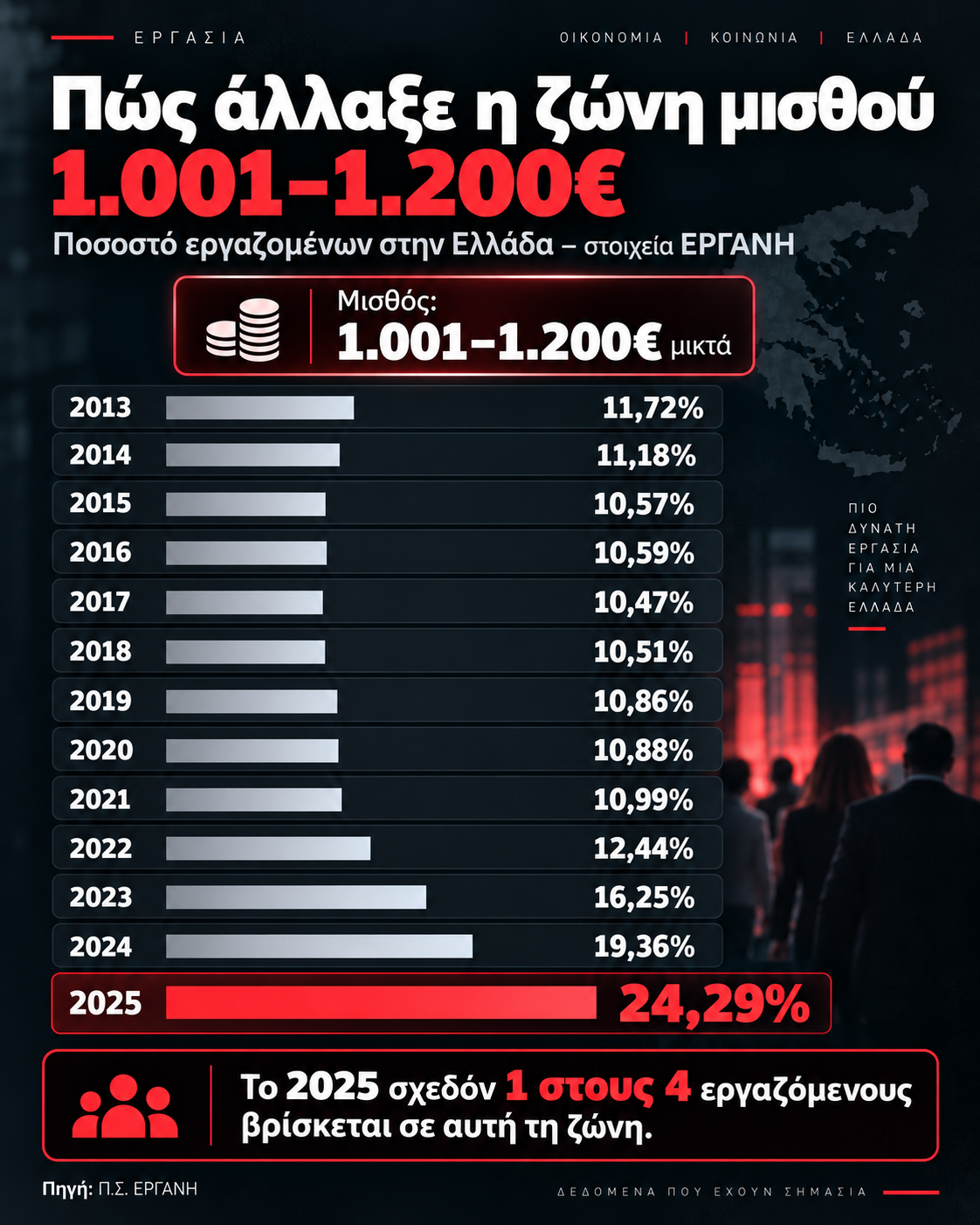 Πώς άλλαξε η ζώνη μισθού στην Ελλάδα