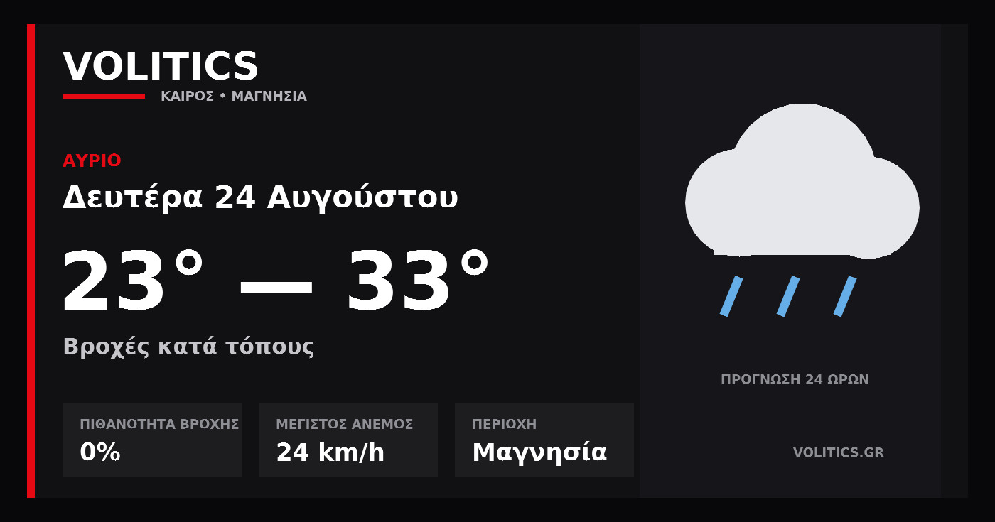 Ο καιρός αύριο στη Μαγνησία: βροχές κατά τόπους και έως 33°C