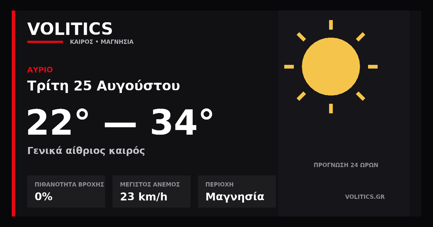 Ο καιρός αύριο στη Μαγνησία: γενικά αίθριος καιρός και έως 34°C
