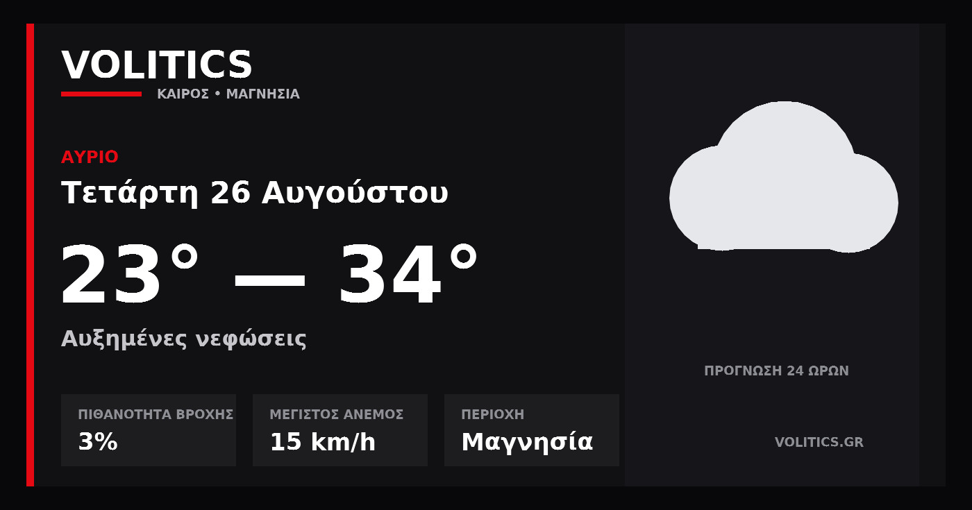 Ο καιρός αύριο στη Μαγνησία: αυξημένες νεφώσεις και έως 34°C