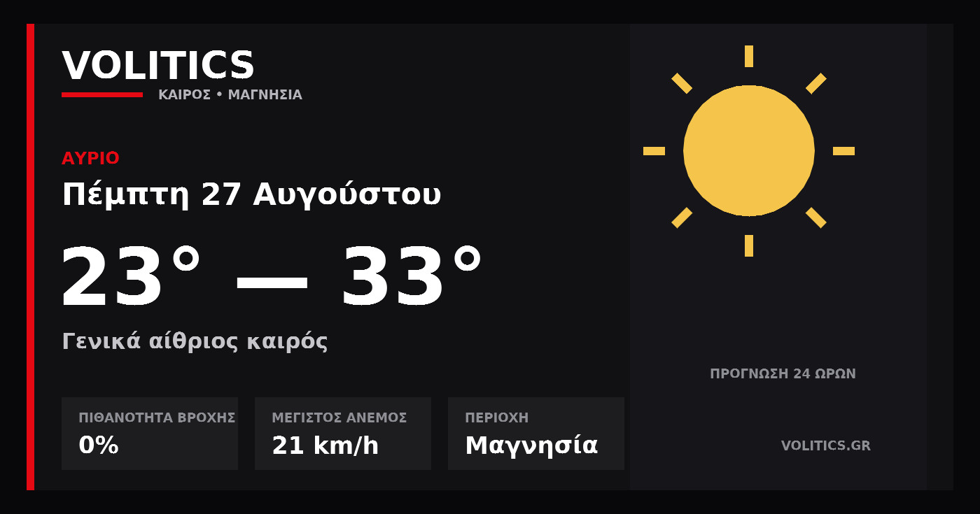 Ο καιρός αύριο στη Μαγνησία: γενικά αίθριος καιρός και έως 33°C
