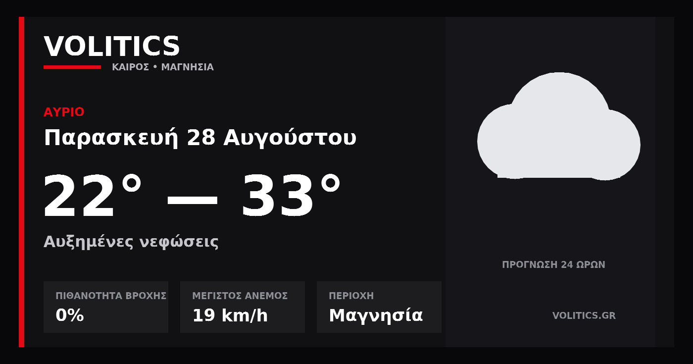 Ο καιρός αύριο στη Μαγνησία: αυξημένες νεφώσεις και έως 33°C