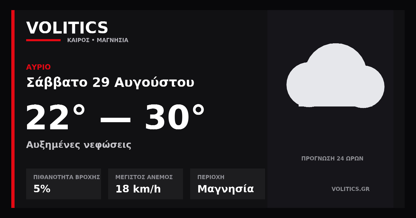 Ο καιρός στη Μαγνησία – 29 Αυγούστου: αυξημένες νεφώσεις και έως 30°C