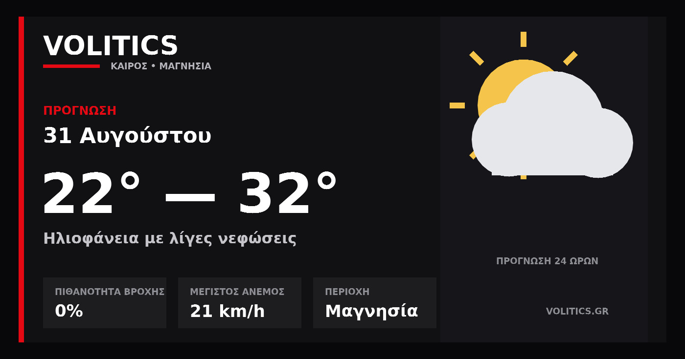Ο καιρός στη Μαγνησία – 31 Αυγούστου: ηλιοφάνεια με λίγες νεφώσεις και έως 32°C