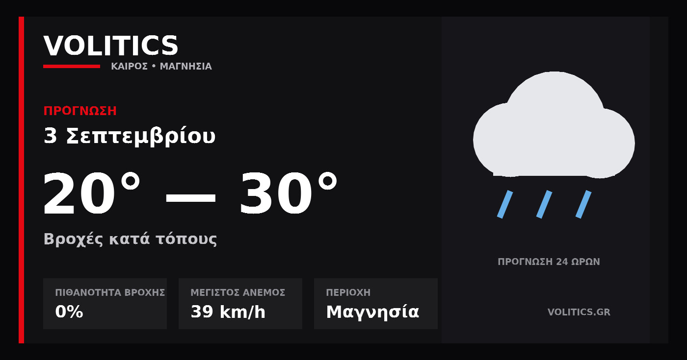 Ο καιρός στη Μαγνησία – 3 Σεπτεμβρίου: βροχές κατά τόπους και έως 30°C