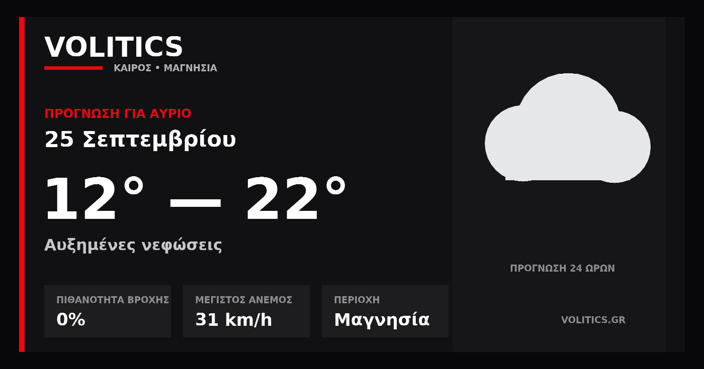 Ο καιρός αύριο στη Μαγνησία – 25 Σεπτεμβρίου: αυξημένες νεφώσεις και έως 22°C