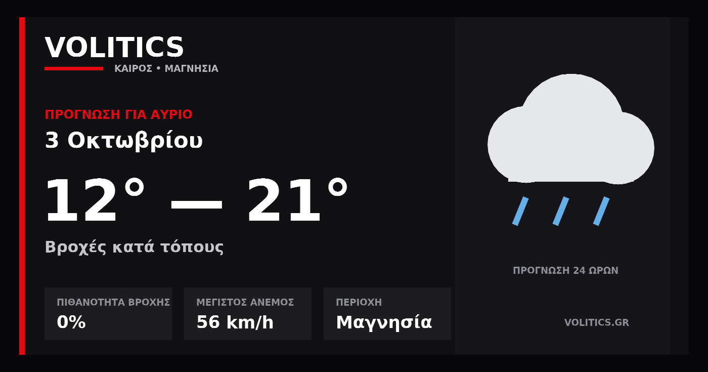 Ο καιρός αύριο στη Μαγνησία – 3 Οκτωβρίου: βροχές κατά τόπους και έως 21°C