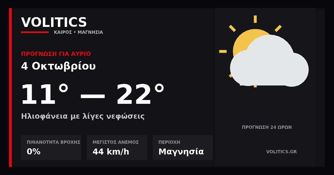 Ο καιρός αύριο στη Μαγνησία – 4 Οκτωβρίου: ηλιοφάνεια με λίγες νεφώσεις και έως 22°C