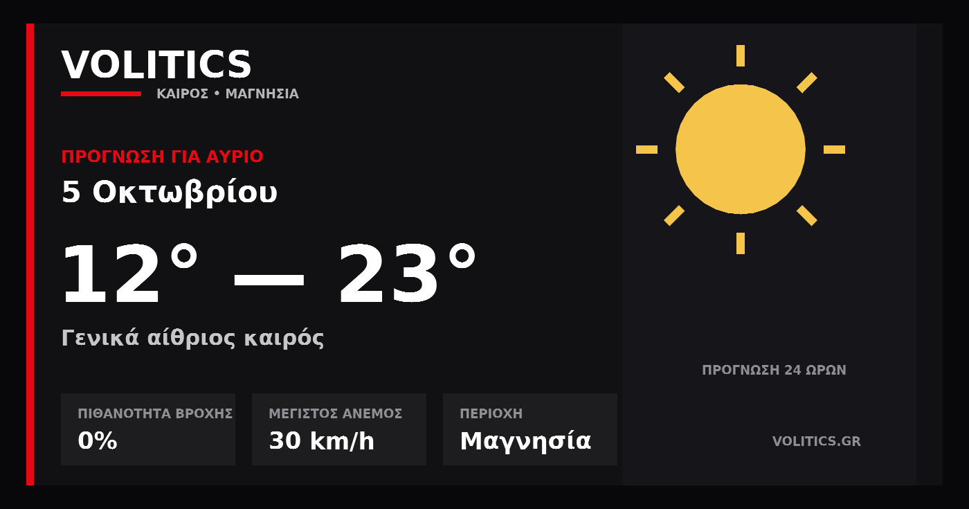 Ο καιρός αύριο στη Μαγνησία – 5 Οκτωβρίου: γενικά αίθριος καιρός και έως 23°C