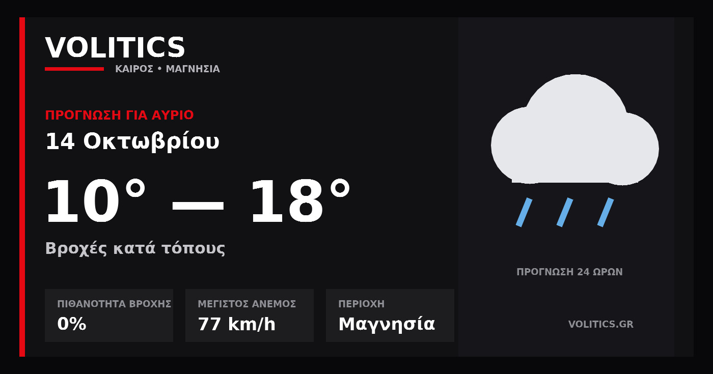 Ο καιρός αύριο στη Μαγνησία – 14 Οκτωβρίου: βροχές κατά τόπους και έως 18°C