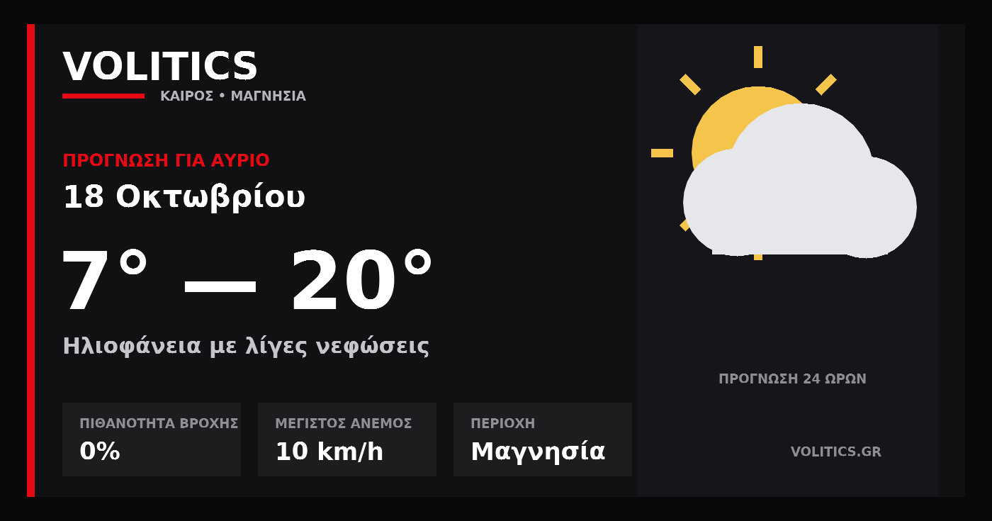 Ο καιρός αύριο στη Μαγνησία – 18 Οκτωβρίου: ηλιοφάνεια με λίγες νεφώσεις και έως 20°C
